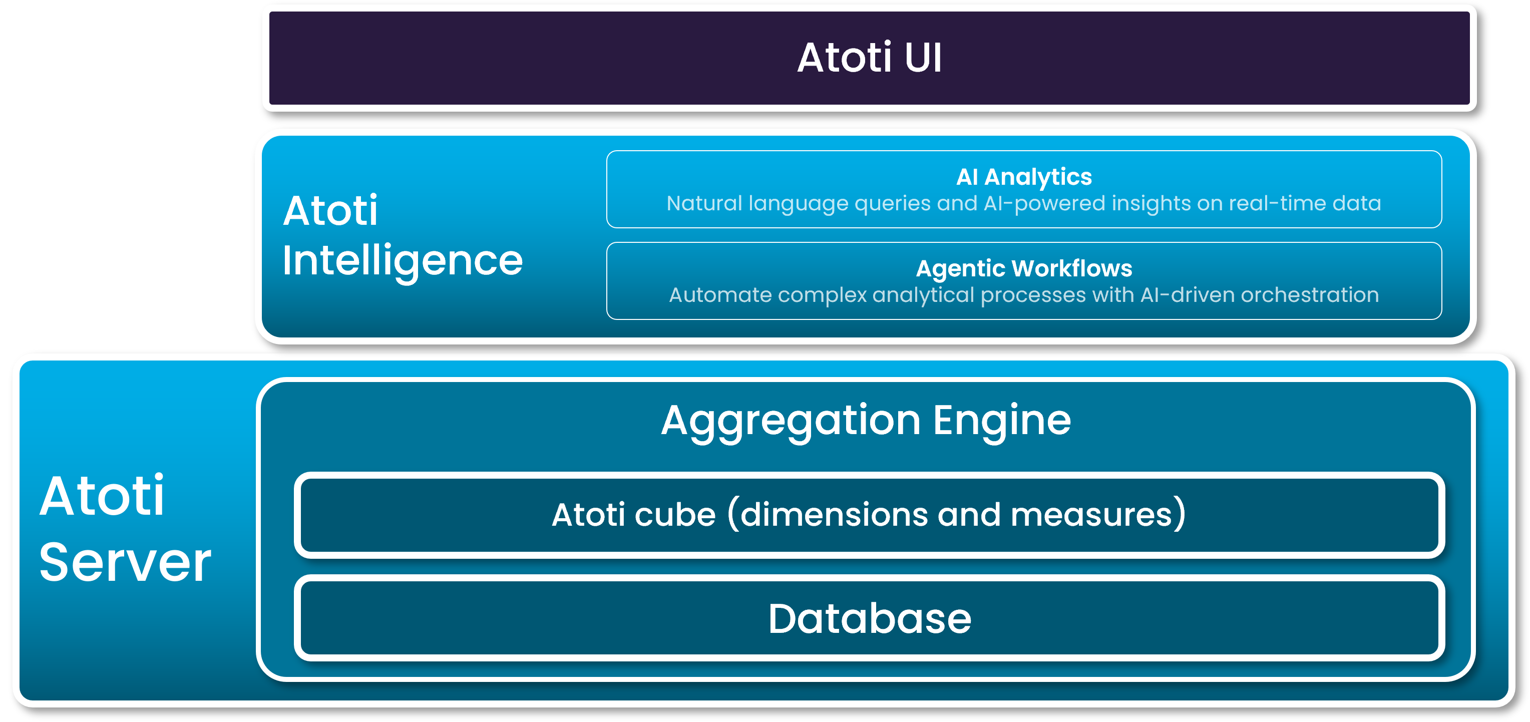 Diagram showing Atoti UI at the top, sitting above Atoti Intelligence (which provides AI Analytics and Agentic Workflows), and Atoti Server at the base containing the Aggregation Engine, Atoti cube, and Database.