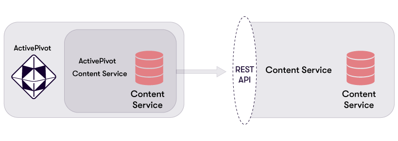 Content server architecture