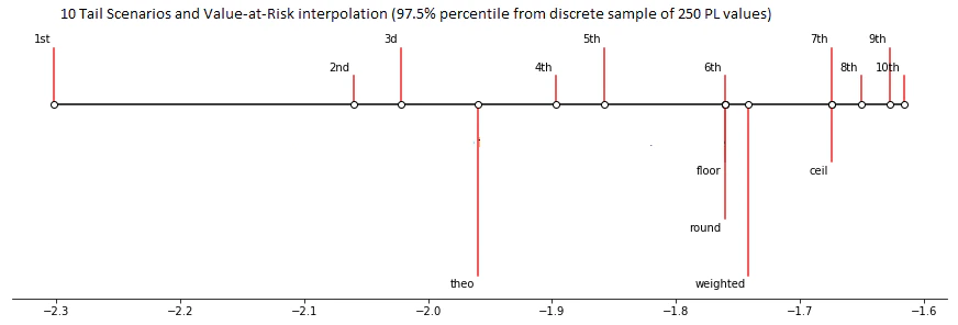 VaR Interpolation from discrete samples
