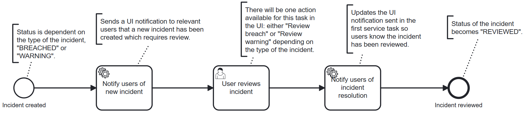 Incident review process - Atoti Hub