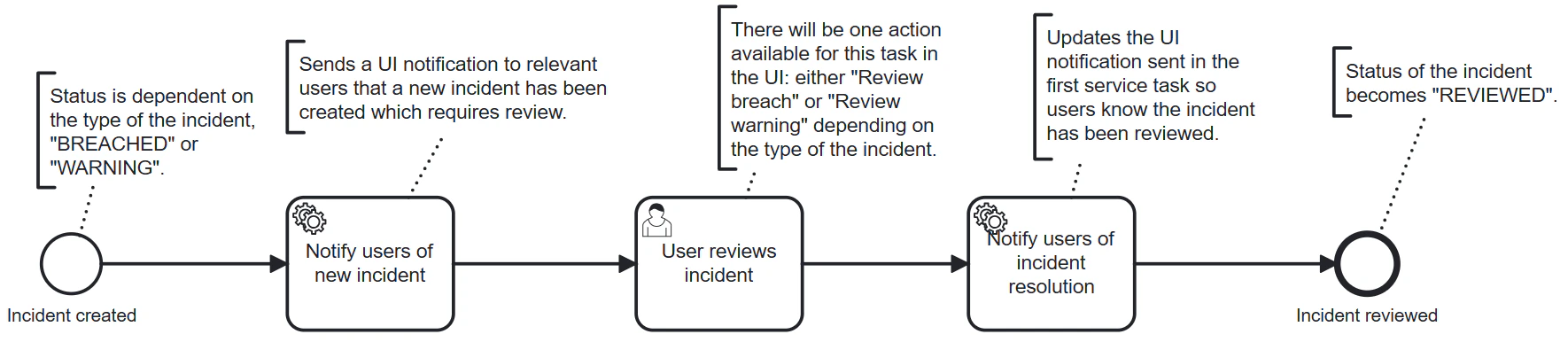 Incident Review Process Workflow Diagram