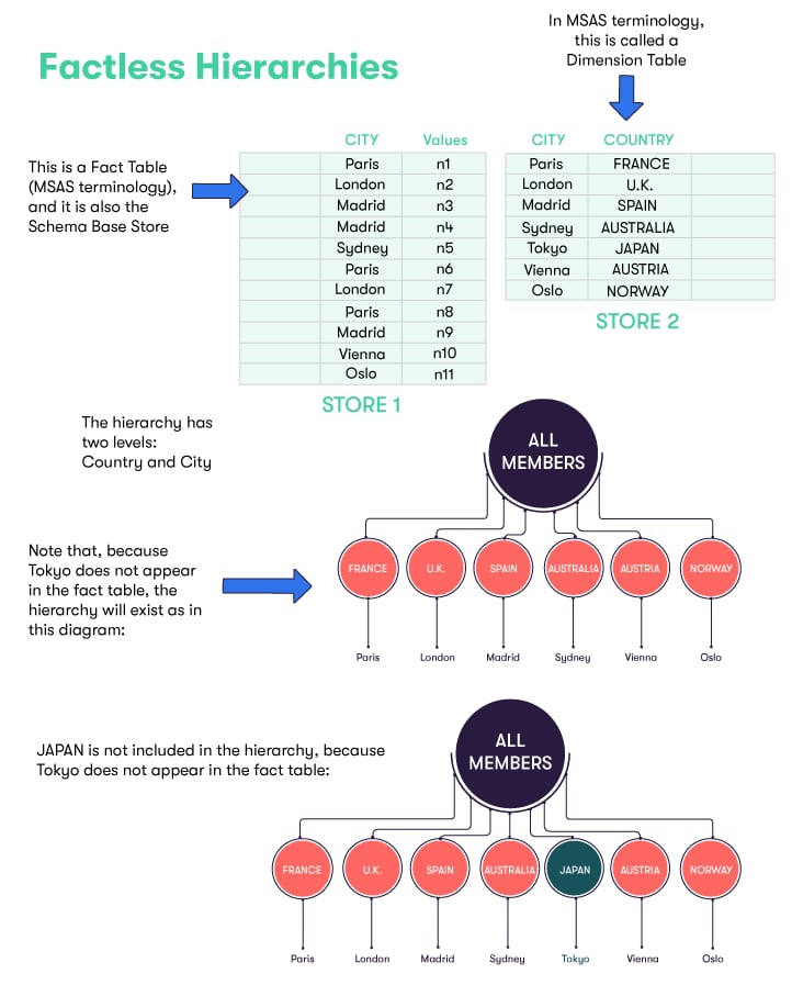 Factless Hierarchy: Data