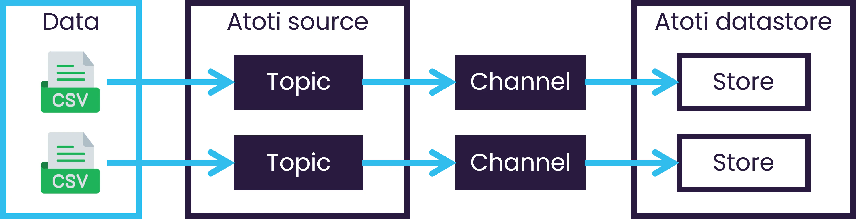 Datastore ETL components