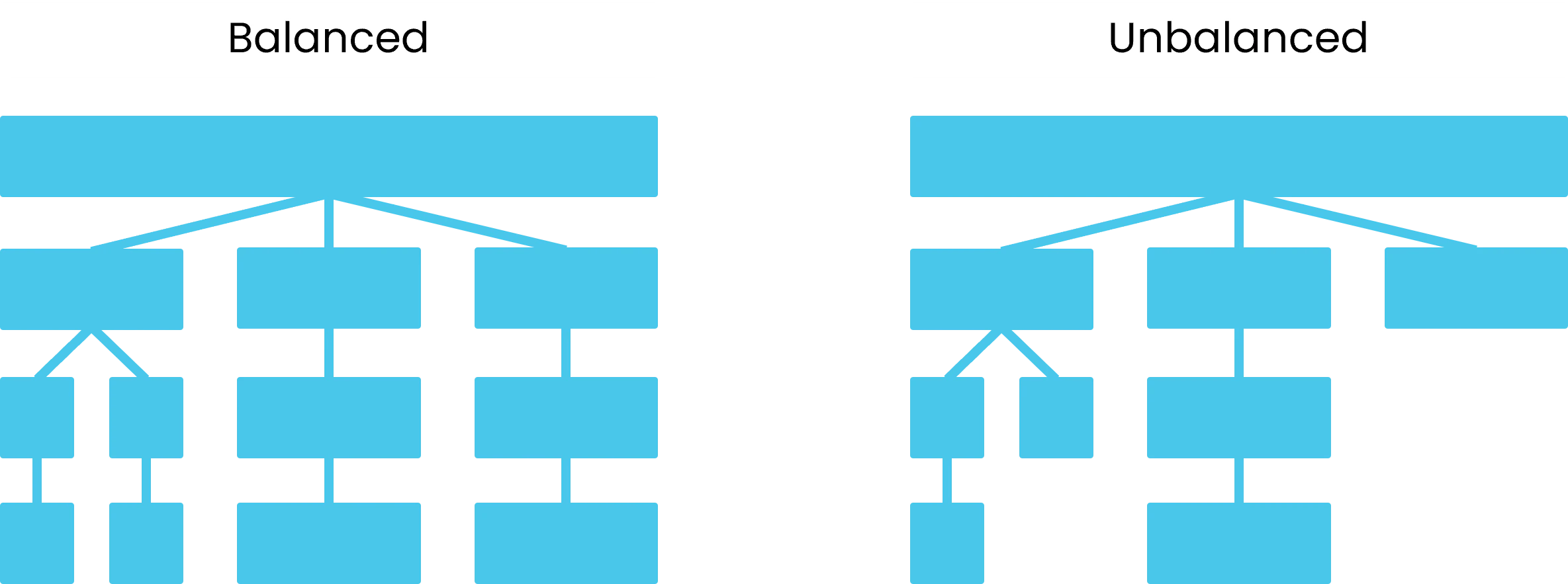Hierarchy balanced and unbalanced