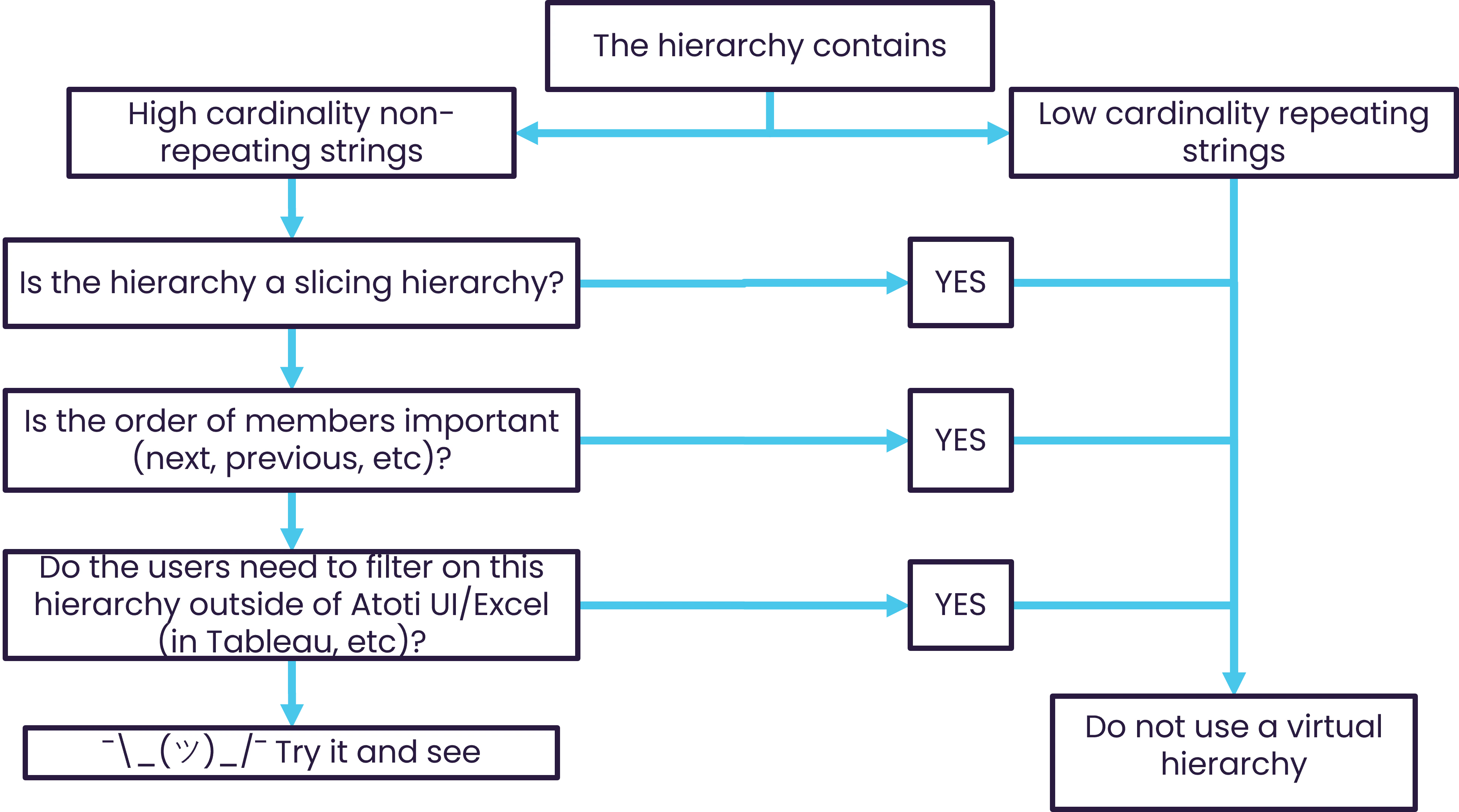 Virtual hierarchies decision flow