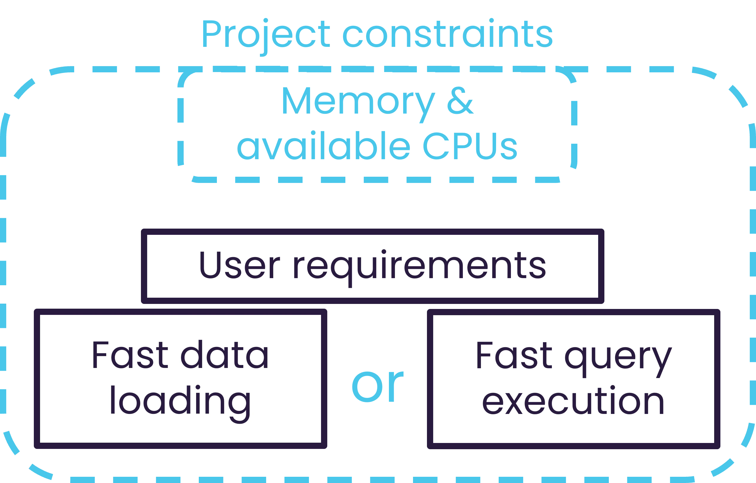 Performance constraints