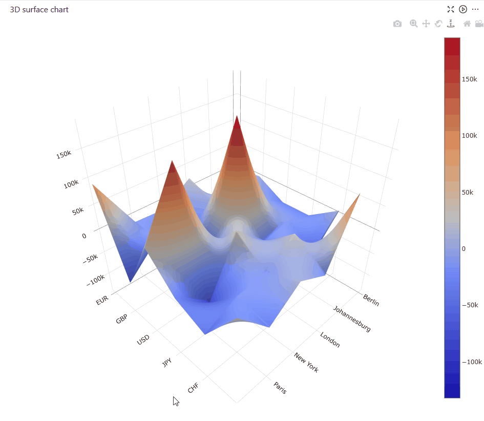 3D surface chart
