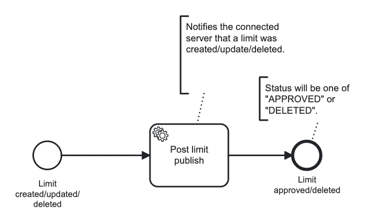 Limit Process Direct Workflow Diagram