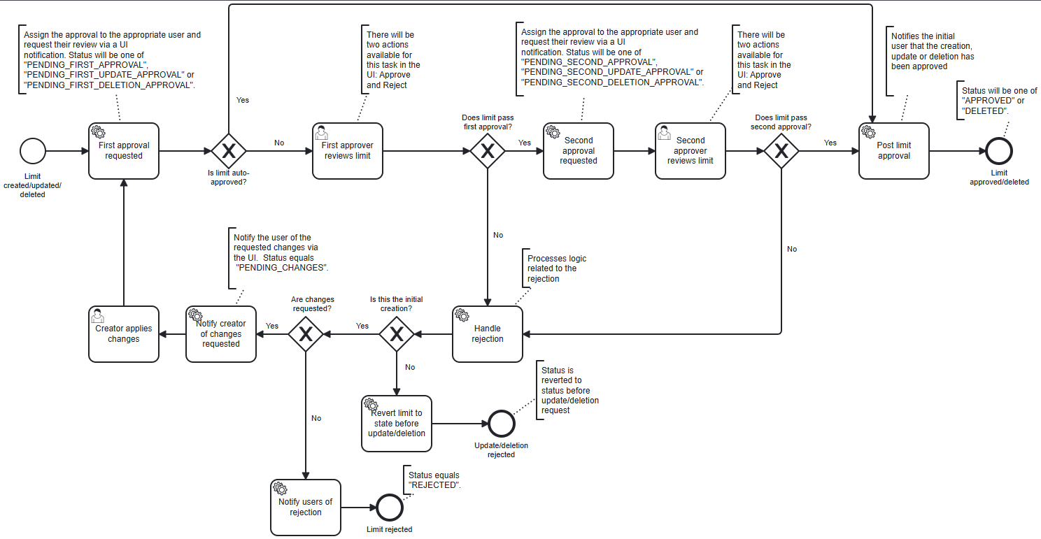 Six-eyes approval process - Atoti Hub