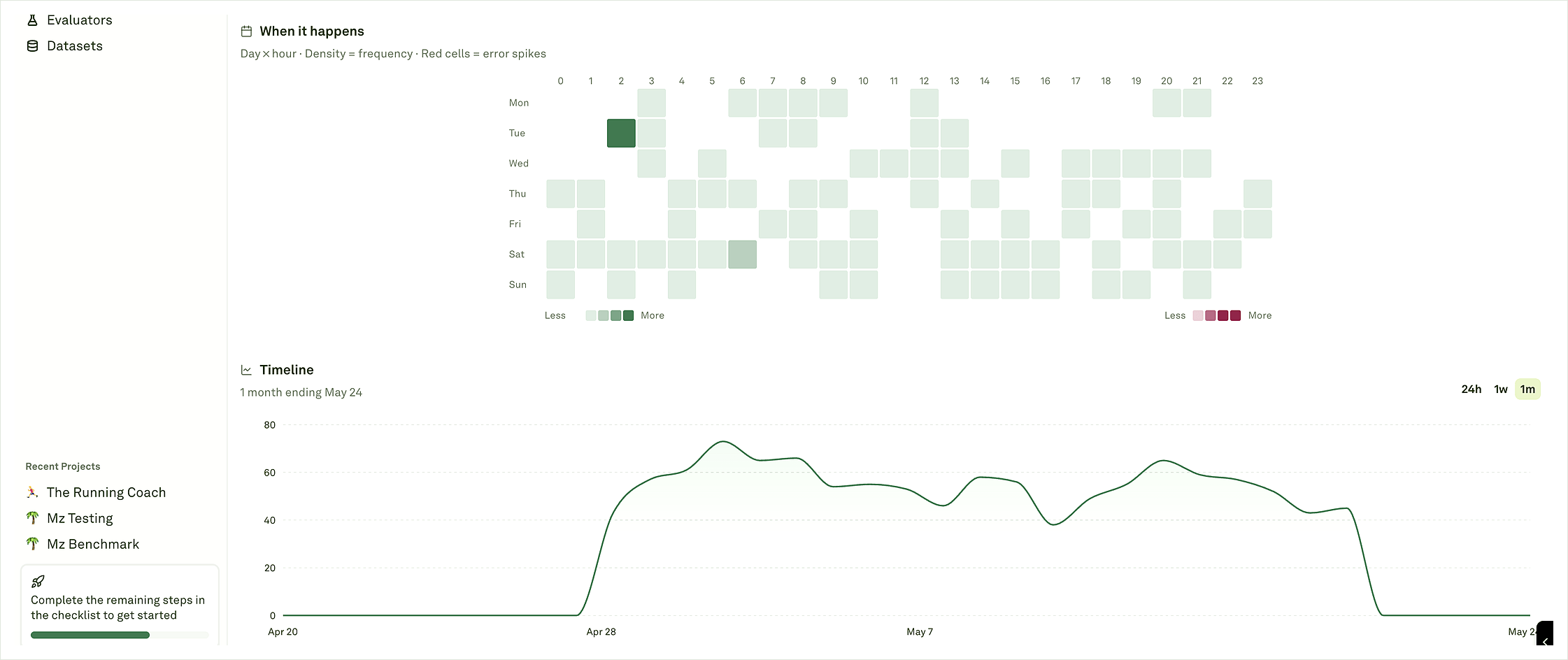 Behavior heatmap and timeline Behavior detail analytics showing when the Behavior happens and a timeline of conversation volume