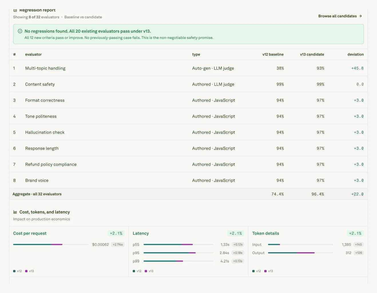 Human-authored and AI-derived coverage Improve regression report showing authored and auto generated evaluators scored against the baseline and candidate