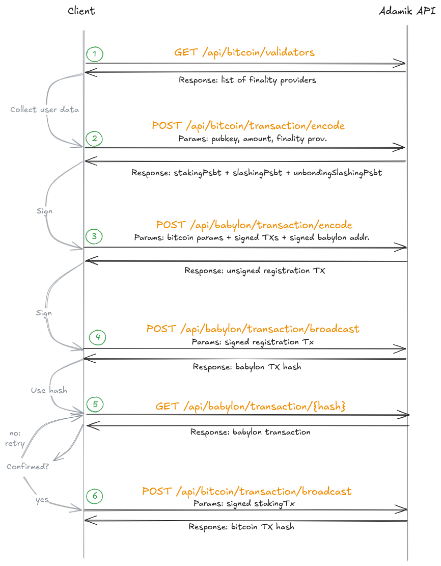 Babylon API Pre-Stake Registration Flow