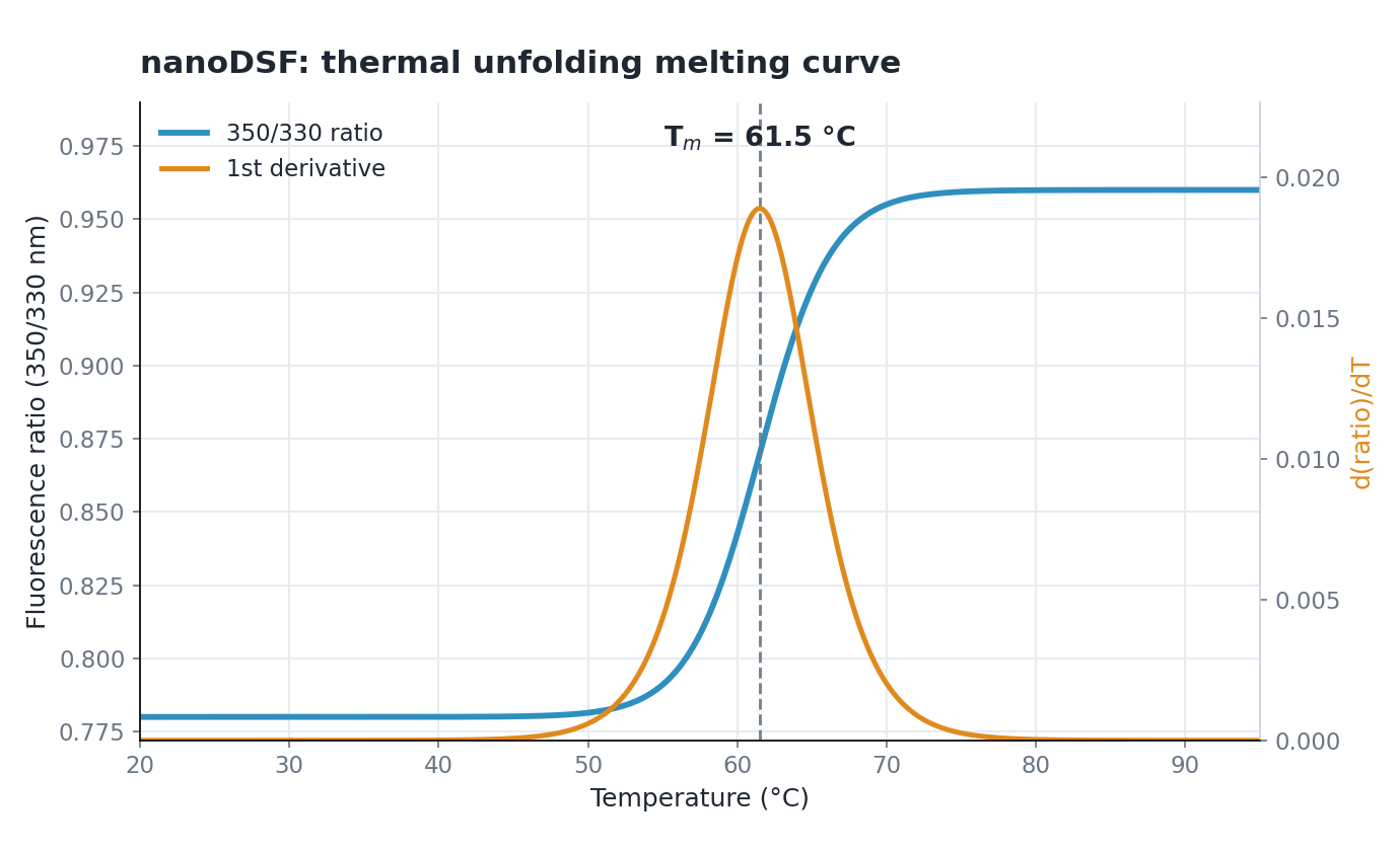 nanoDSF melting curve with the 350 over 330 fluorescence ratio and its first derivative marking the melting temperature