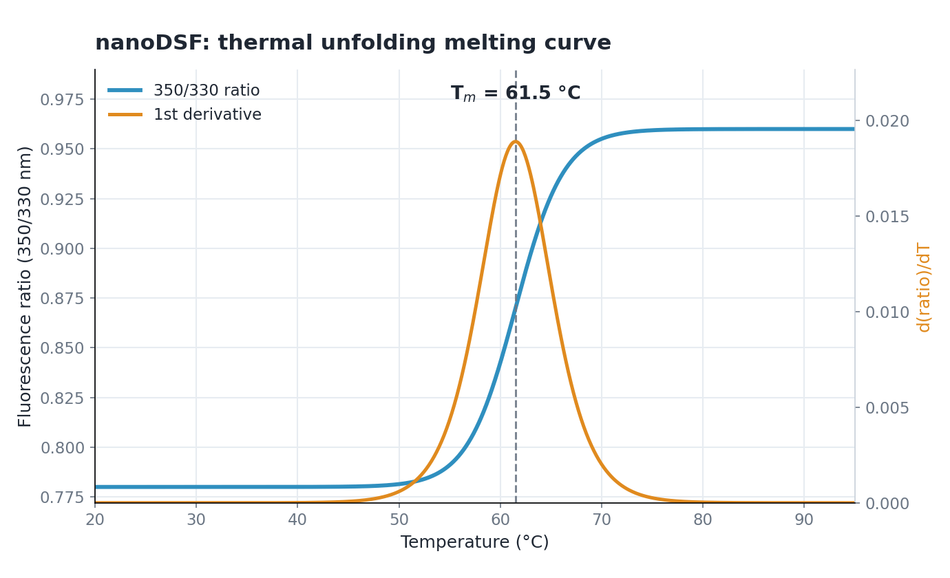 nanoDSF melting curve with the 350 over 330 fluorescence ratio and its first derivative marking the melting temperature