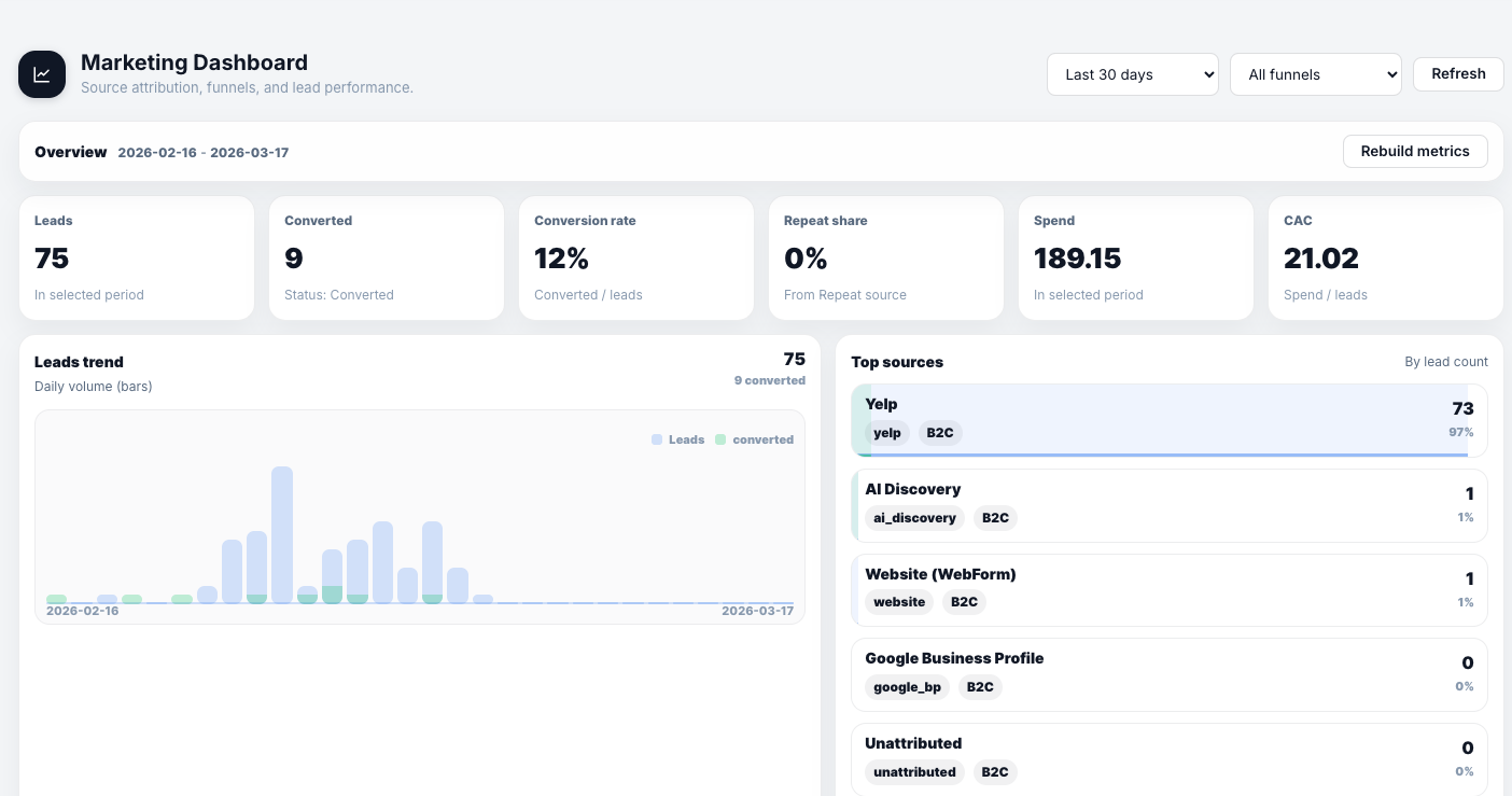Marketing Dashboard showing leads (75), converted (9), 12% conversion rate, spend $189, CAC $21.02, leads trend chart, and top sources breakdown with Yelp at 97%.