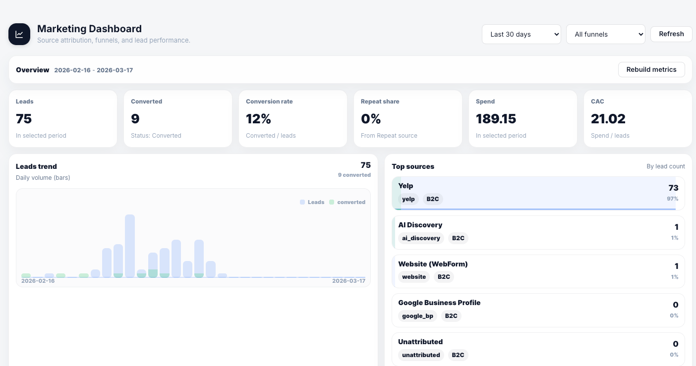 Marketing Dashboard showing leads (75), converted (9), 12% conversion rate, spend $189, CAC $21.02, leads trend chart, and top sources breakdown with Yelp at 97%.