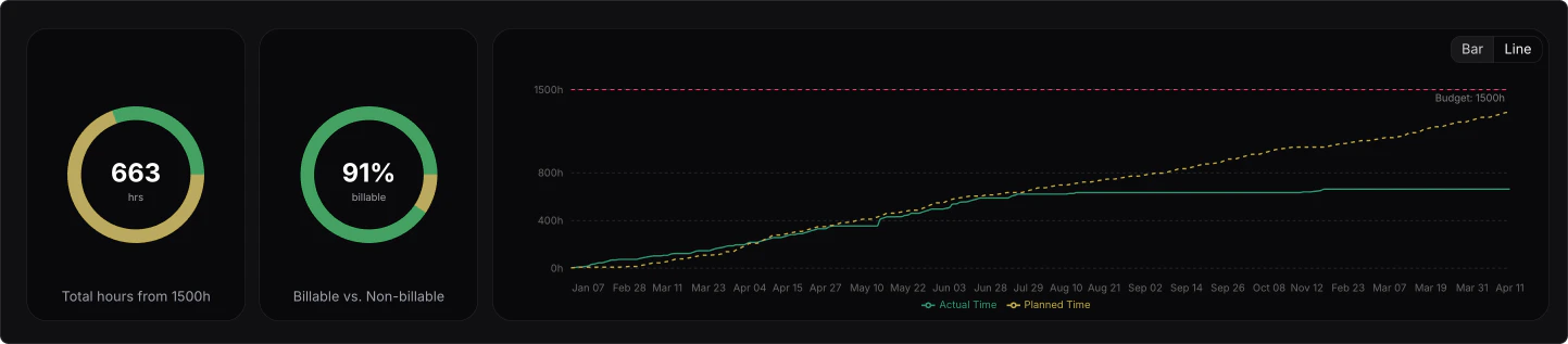 Project Time budgets