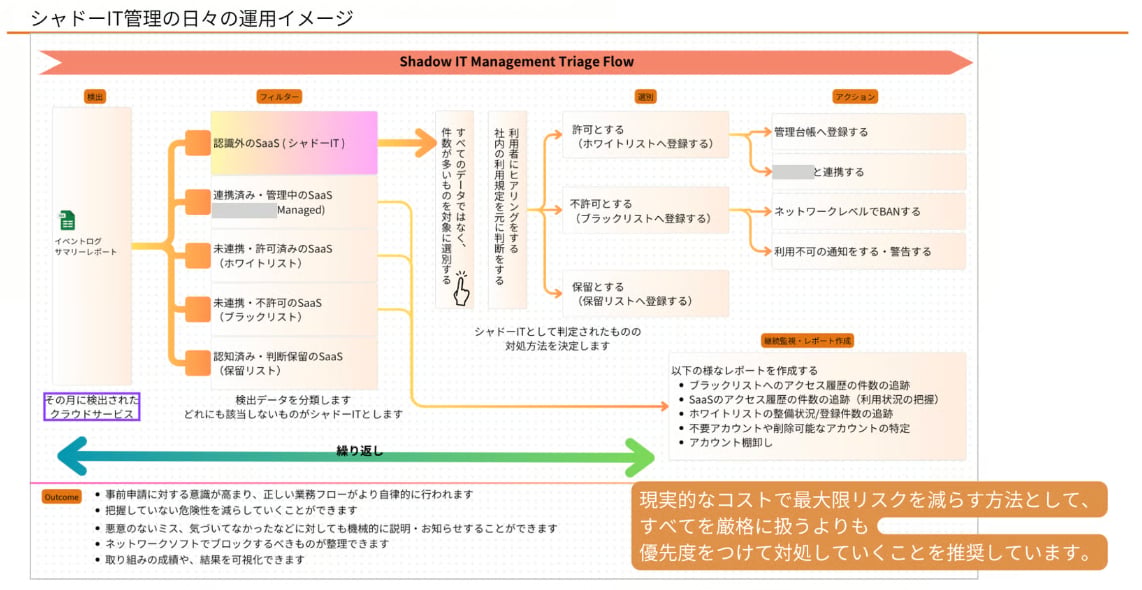 シャドーIT管理の運用フロー