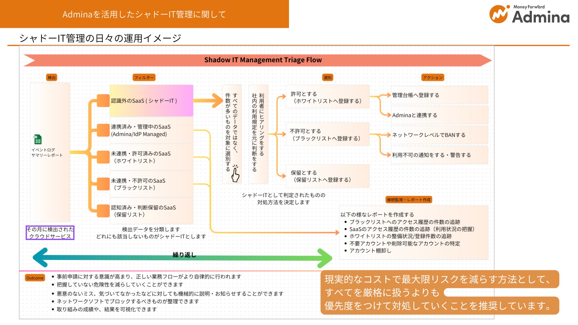 シャドーIT管理の運用フロー