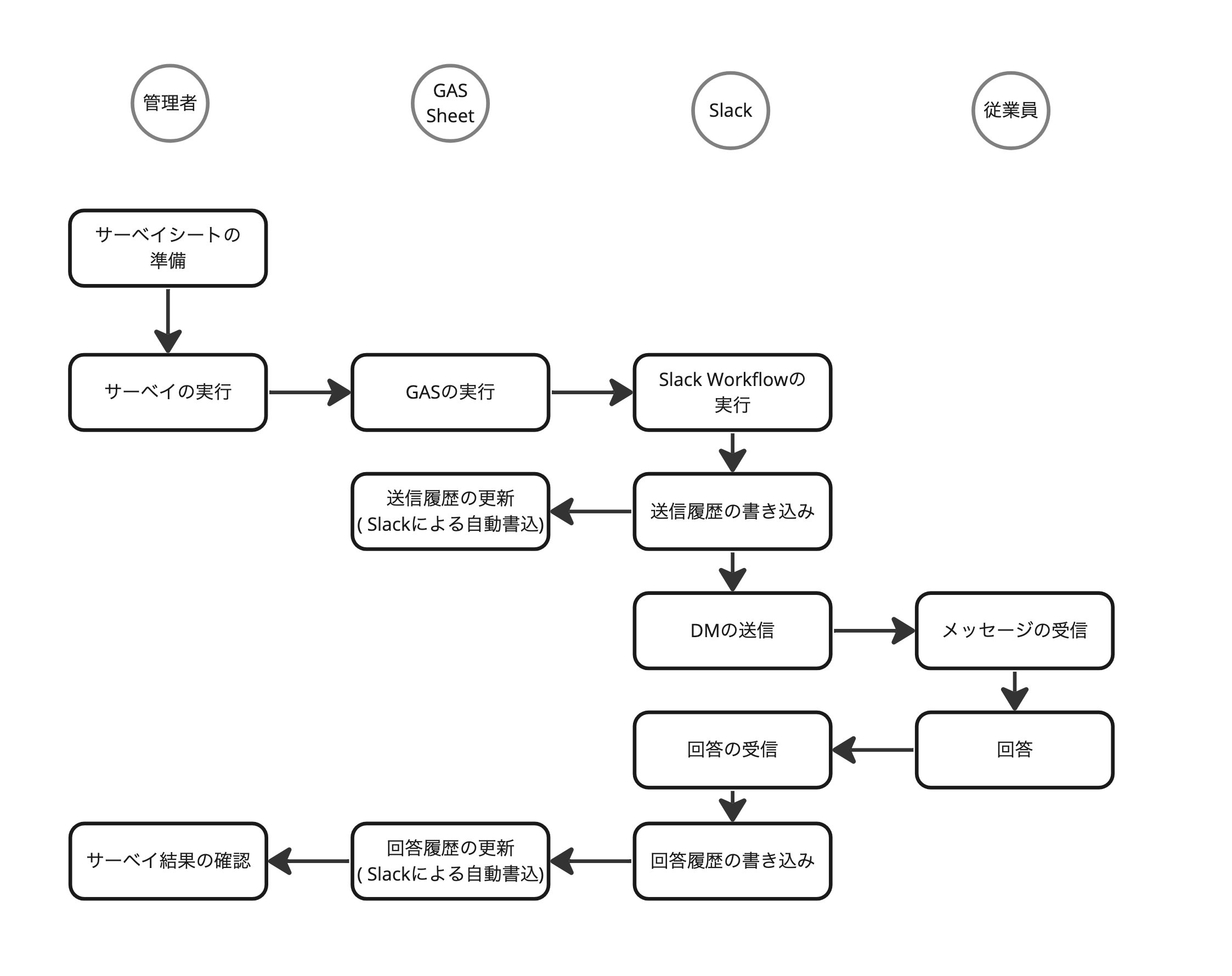 Process flow diagram