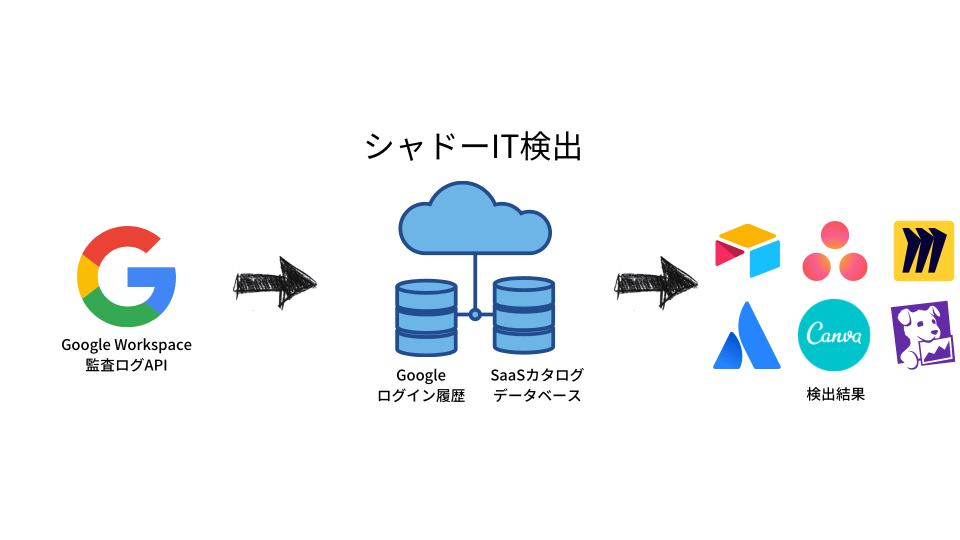 Diagram of how Shadow IT detection works with Google Workspace