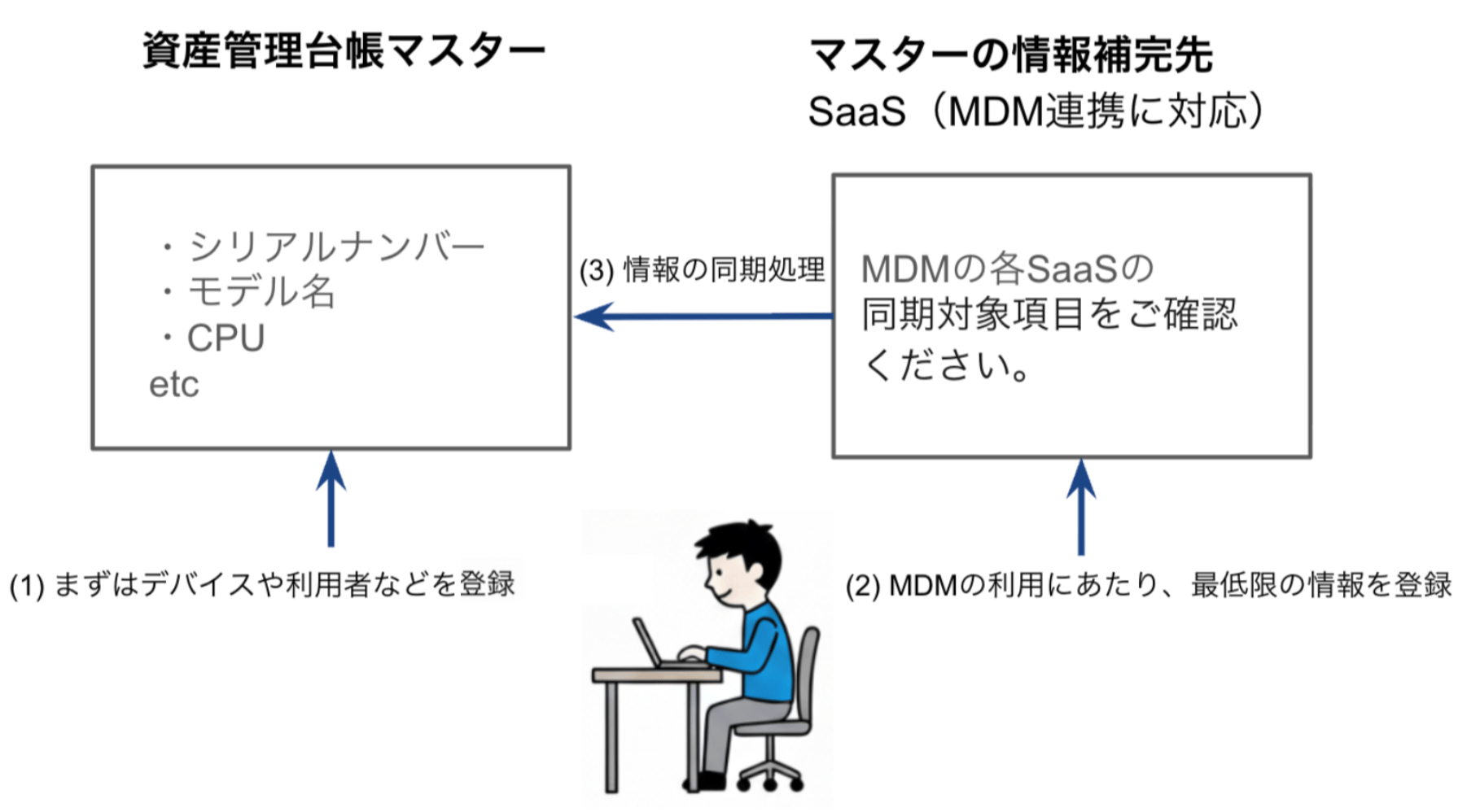 MDM連携における基本運用