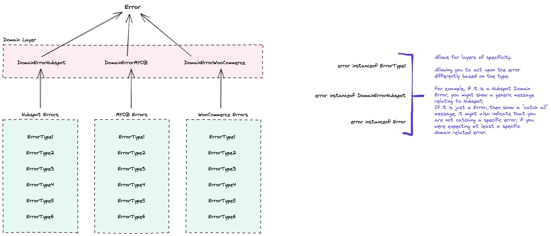 A diagram visually explaining the idea behind layered exception handling