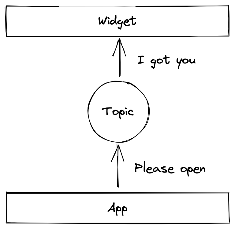 Event based system to communicate between an app and a widget