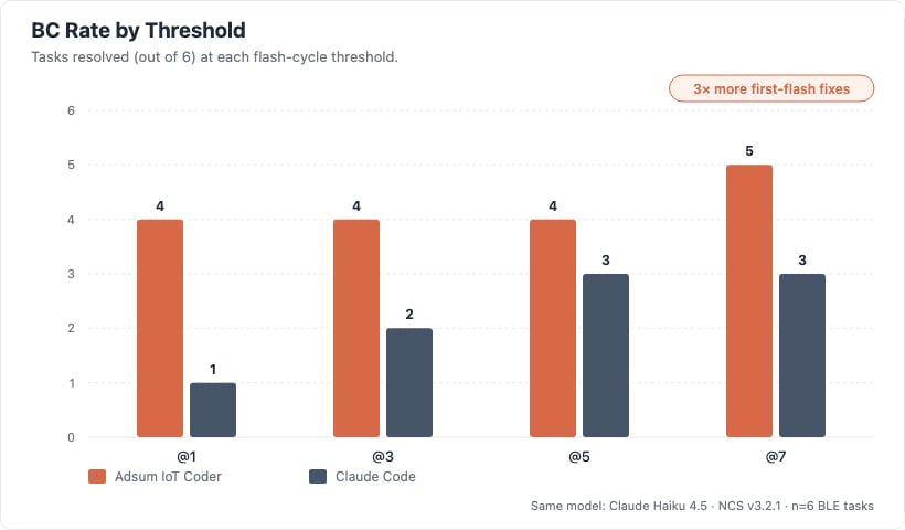 Bug-closed rate by threshold, Adsum vs Claude Code