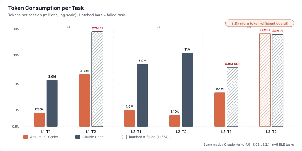Token consumption per task, Adsum vs Claude Code