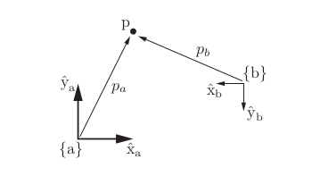 Coordinates depend on a reference frame.