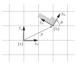 Rotation and translation transformation
