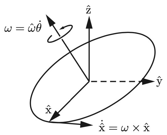 Angular velocity and the \dot{\hat{x}} vector  - perpendicular to the plane spanned by \omega and \hat x.
