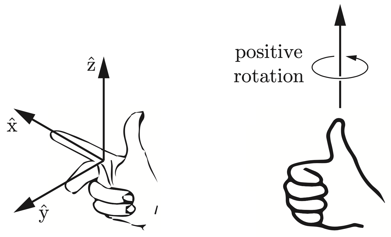 Right hand rule