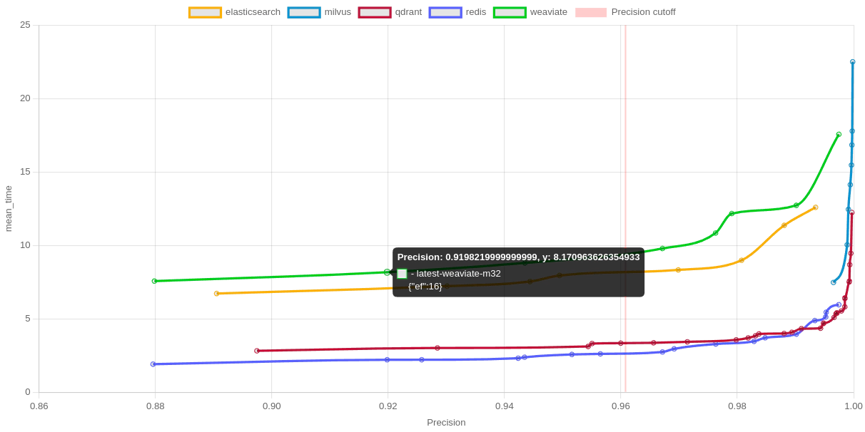 Qdrant Latency for 96-dim vectors