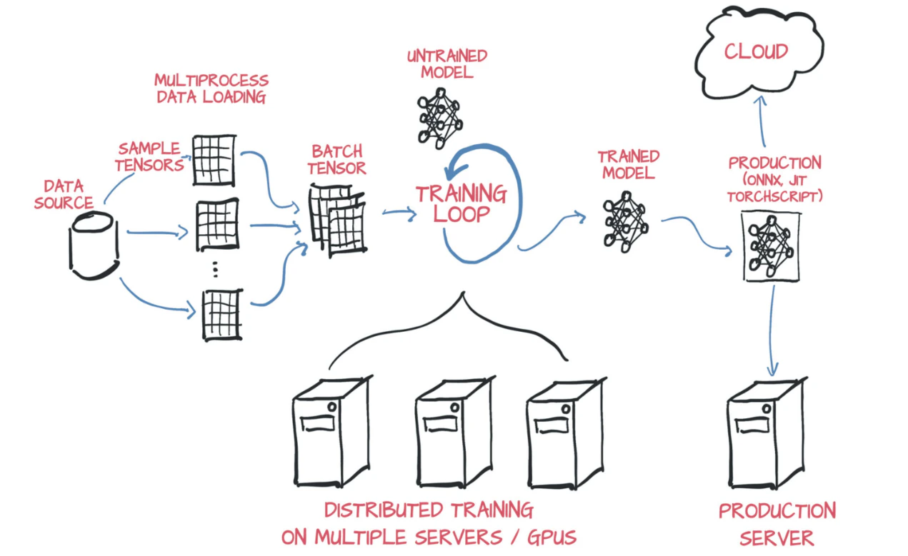 Training / Serving Overview