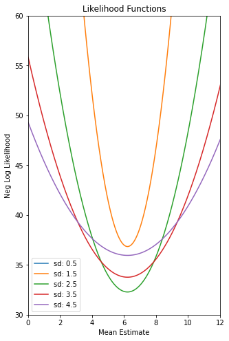 Negative Log Likelihood Surface