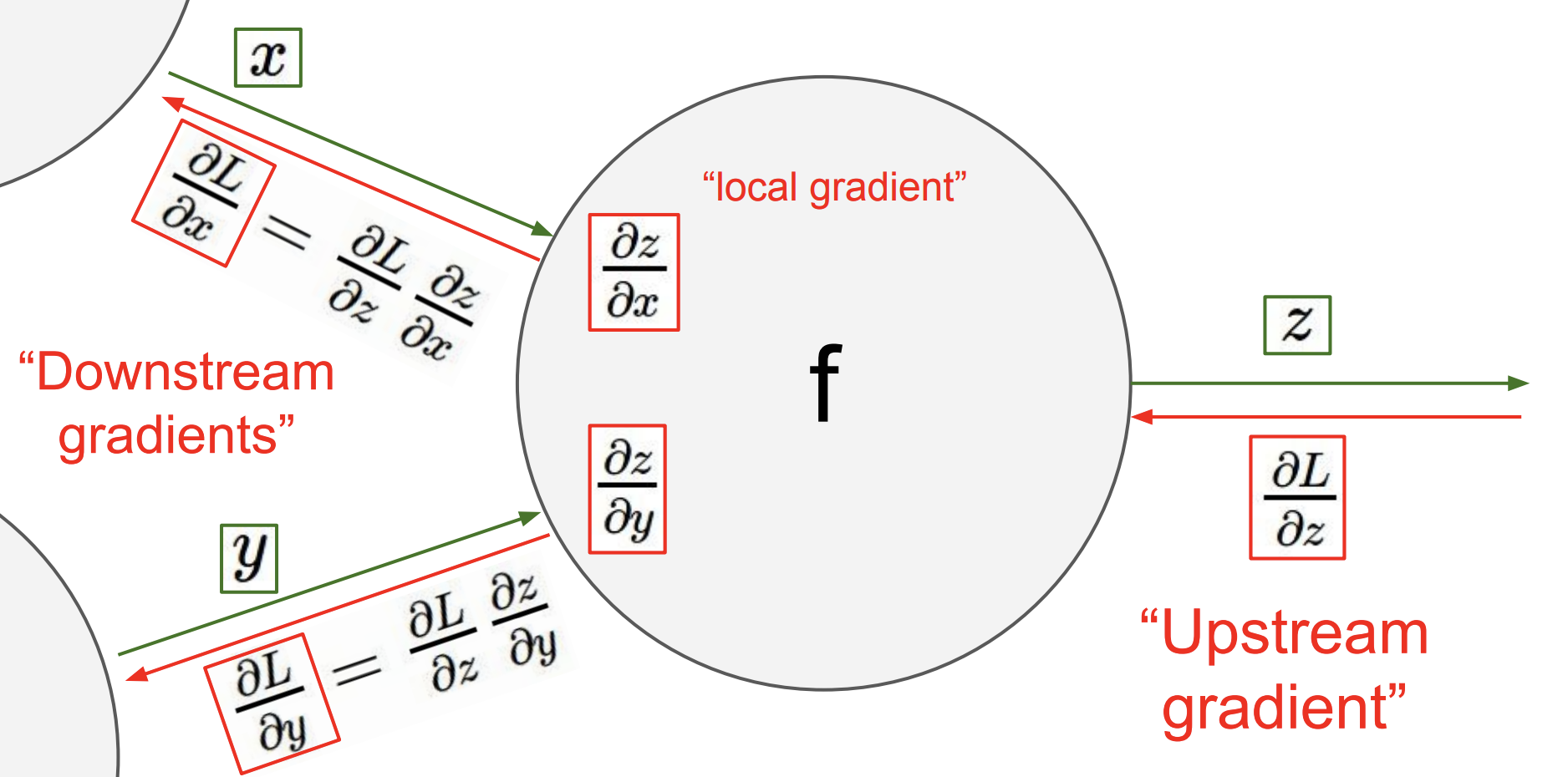 Introduction to Backpropagation - aegean.ai
