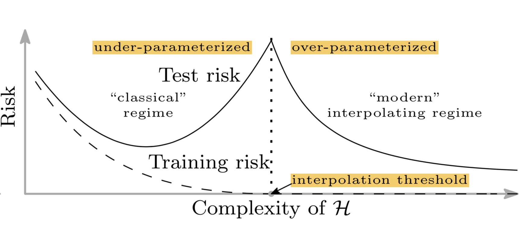 New Bias-Variance Risk Curve