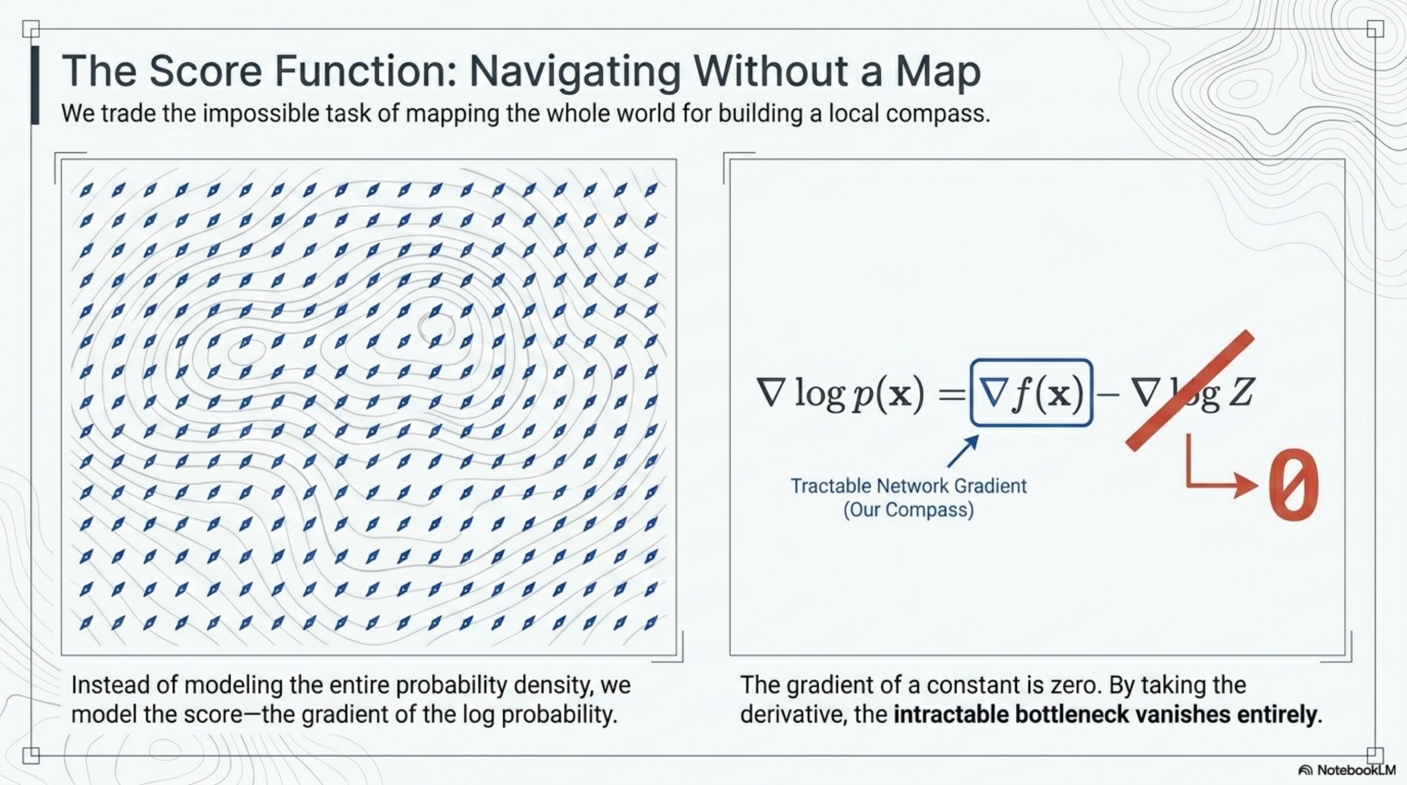 On the left, a vector field of arrows aligning with the contours of a probability landscape. On the right, the identity ∇ log p(x) = ∇ f(x) − ∇ log Z, with the second term crossed out: the gradient of a constant is zero, so the intractable normalizing constant disappears.