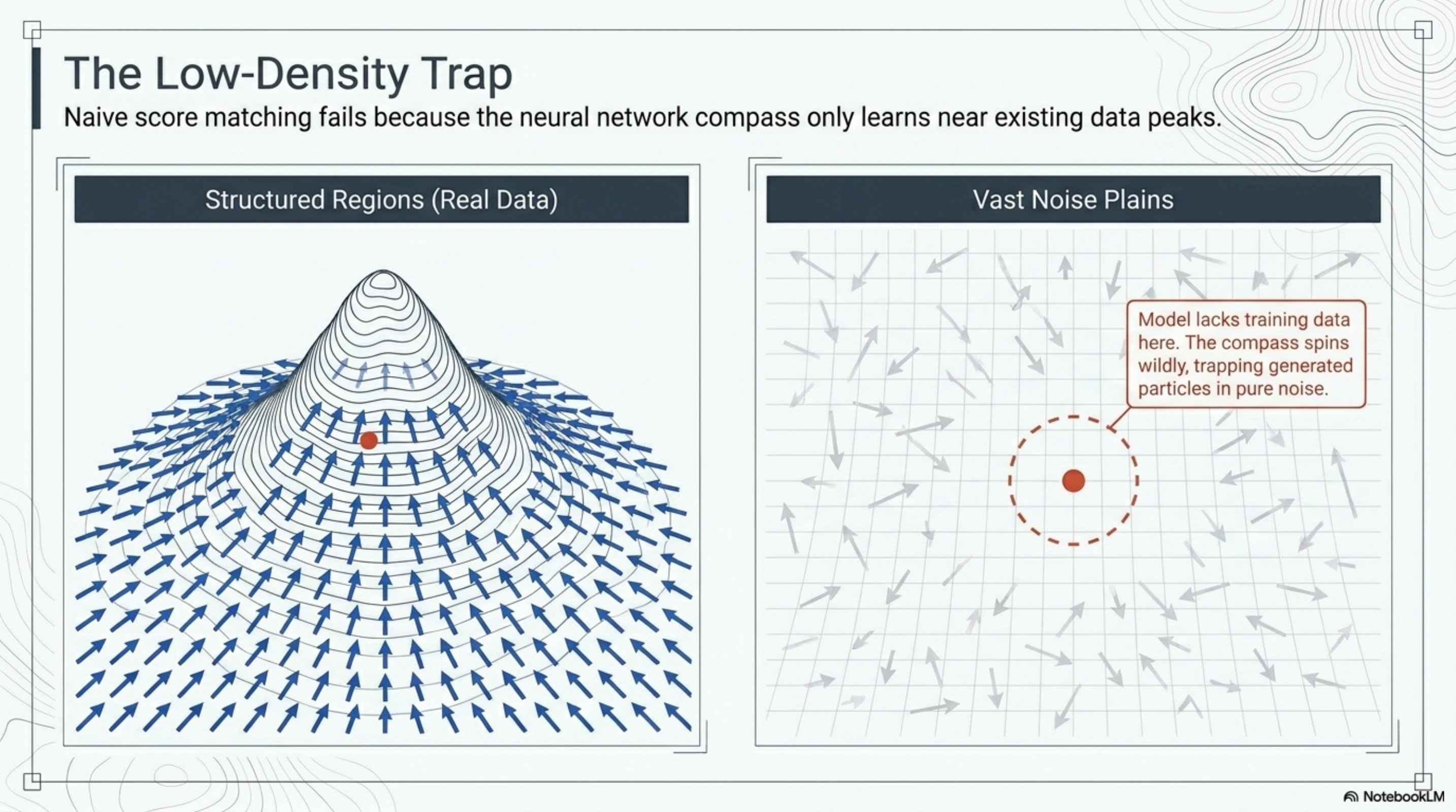 Two panels. Left: 'Structured regions (real data)' — a clean inward-pointing vector field around a sharp peak. Right: 'Vast noise plains' — gray, randomly-oriented arrows where the model has no training data; a generated particle is trapped, unable to find the data manifold.