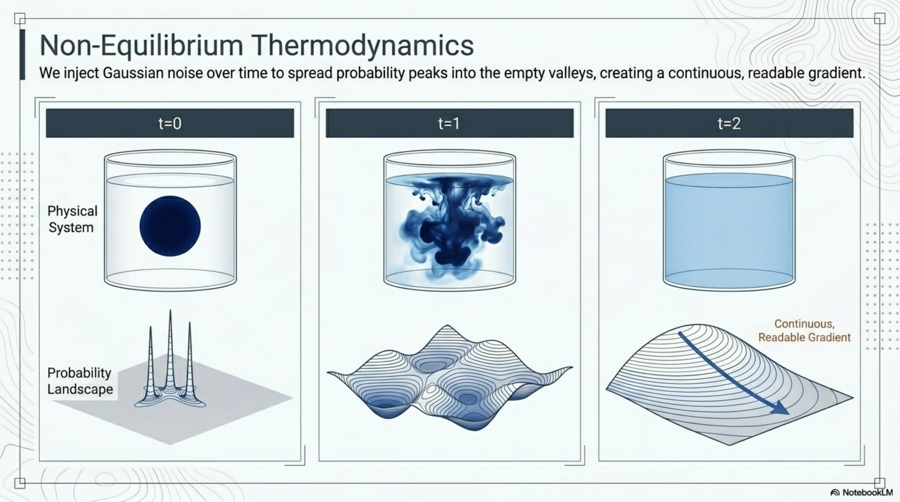 Three time snapshots. At t=0 the probability landscape has three sharp spikes and the rest is empty. By t=1 noise has begun to spread the spikes outward. By t=2 the landscape is a smooth, broad hill with a continuous gradient everywhere — the analogue of ink dispersing into water.
