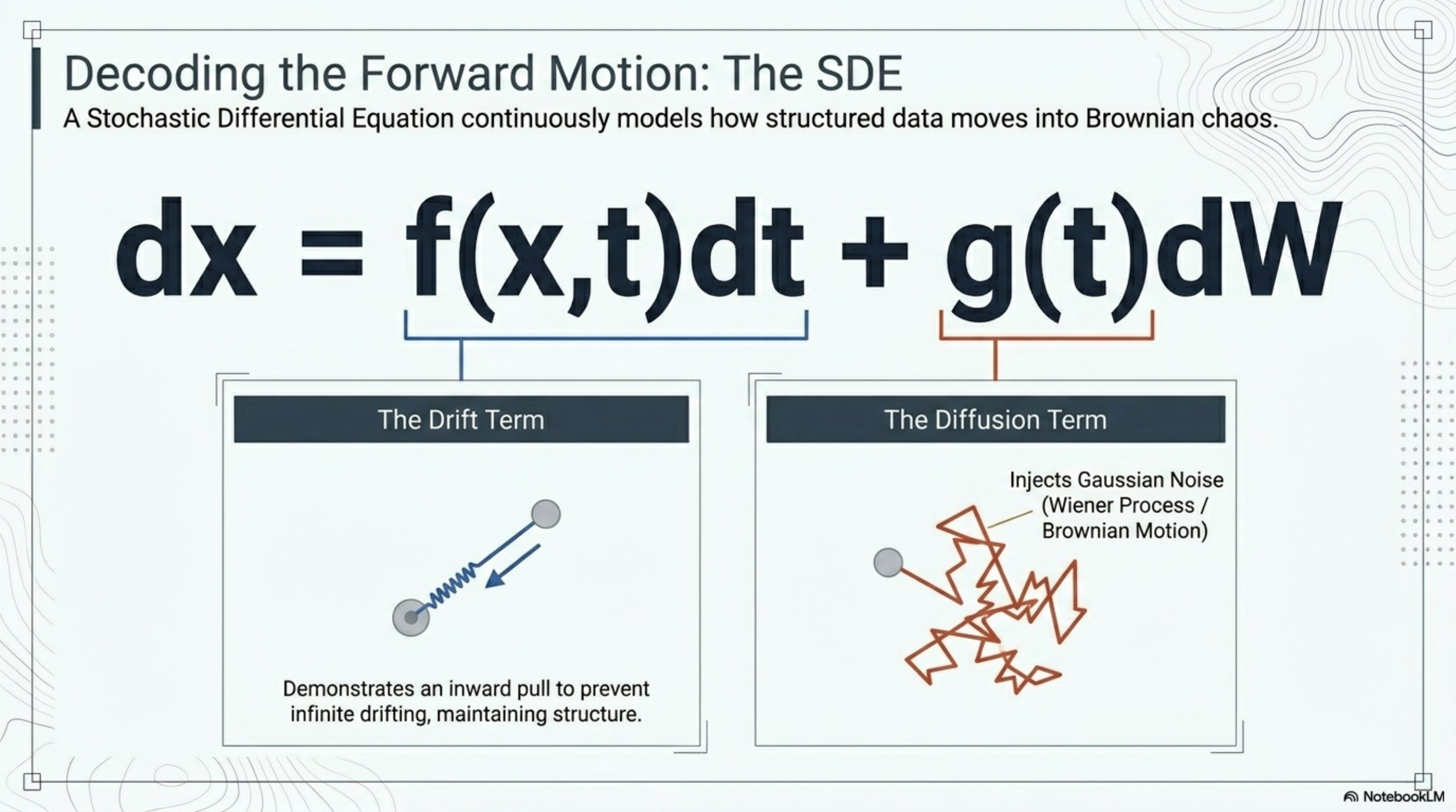The forward stochastic differential equation dx = f(x,t) dt + g(t) dW, decomposed into the drift term f(x,t) (an inward pull preventing infinite spreading) and the diffusion term g(t) dW (Gaussian noise injection — a Wiener process).