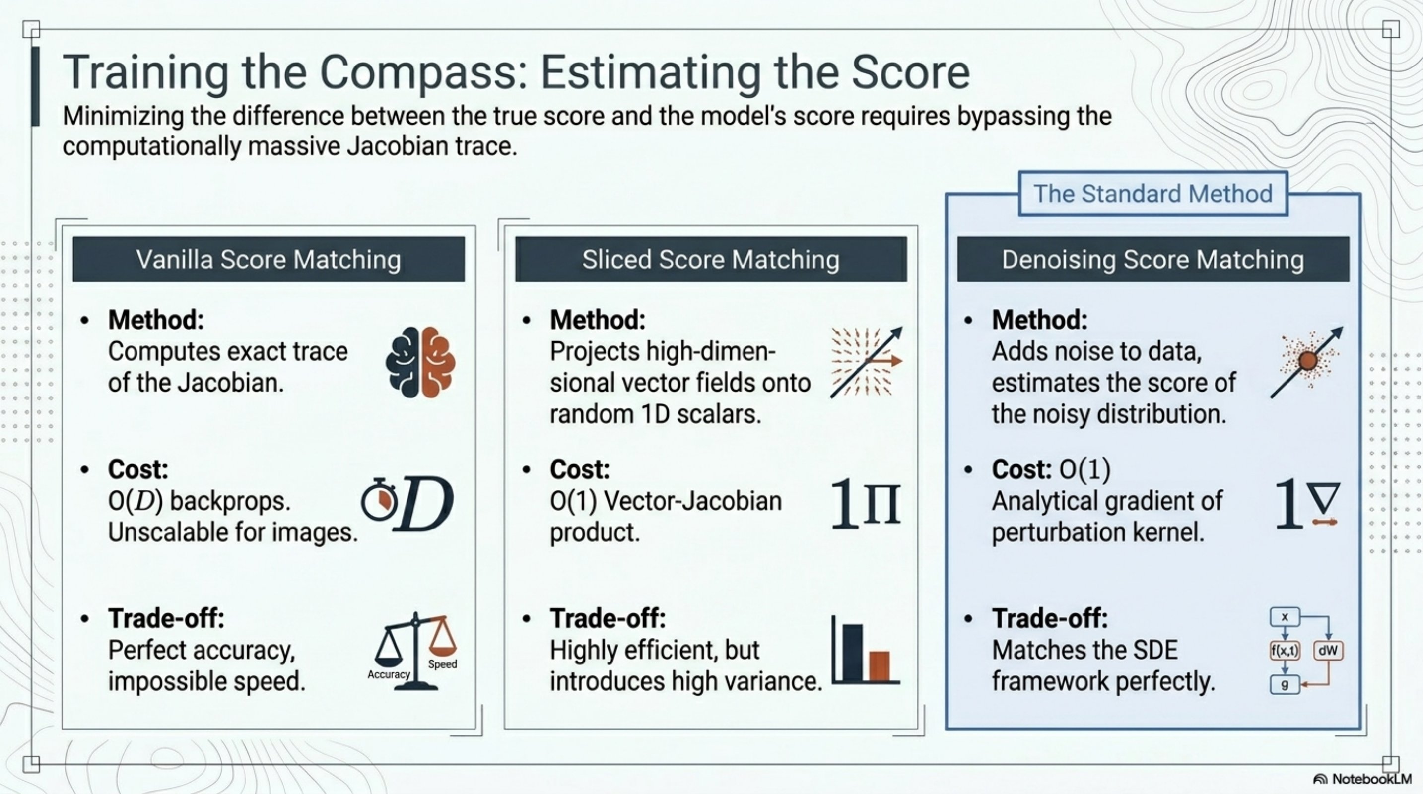 Three columns comparing score-matching loss variants. Vanilla score matching computes the exact Jacobian trace — perfect accuracy, O(D) backprops, unscalable for images. Sliced score matching projects onto random 1D directions — O(1) cost via vector-Jacobian product, efficient but high variance. Denoising score matching adds noise and uses the analytical gradient of the perturbation kernel — O(1) cost, matches the SDE framework, the standard choice.