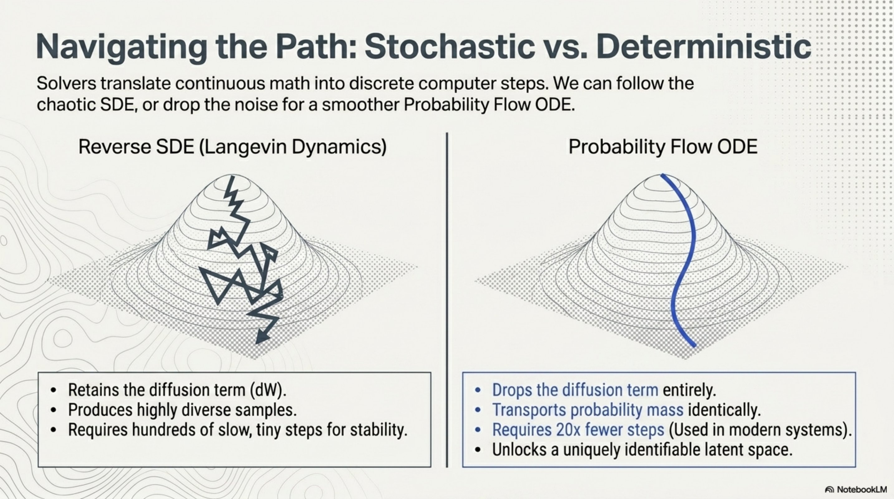 Two panels comparing samplers on the same probability hill. Left, 'Reverse SDE (Langevin dynamics)': a jagged, randomized trajectory with the diffusion term retained — diverse samples but hundreds of slow, tiny steps for stability. Right, 'Probability flow ODE': a smooth deterministic curve descending the hill — drops the diffusion term, transports probability mass identically, requires roughly 20× fewer steps, and unlocks a uniquely identifiable latent space.