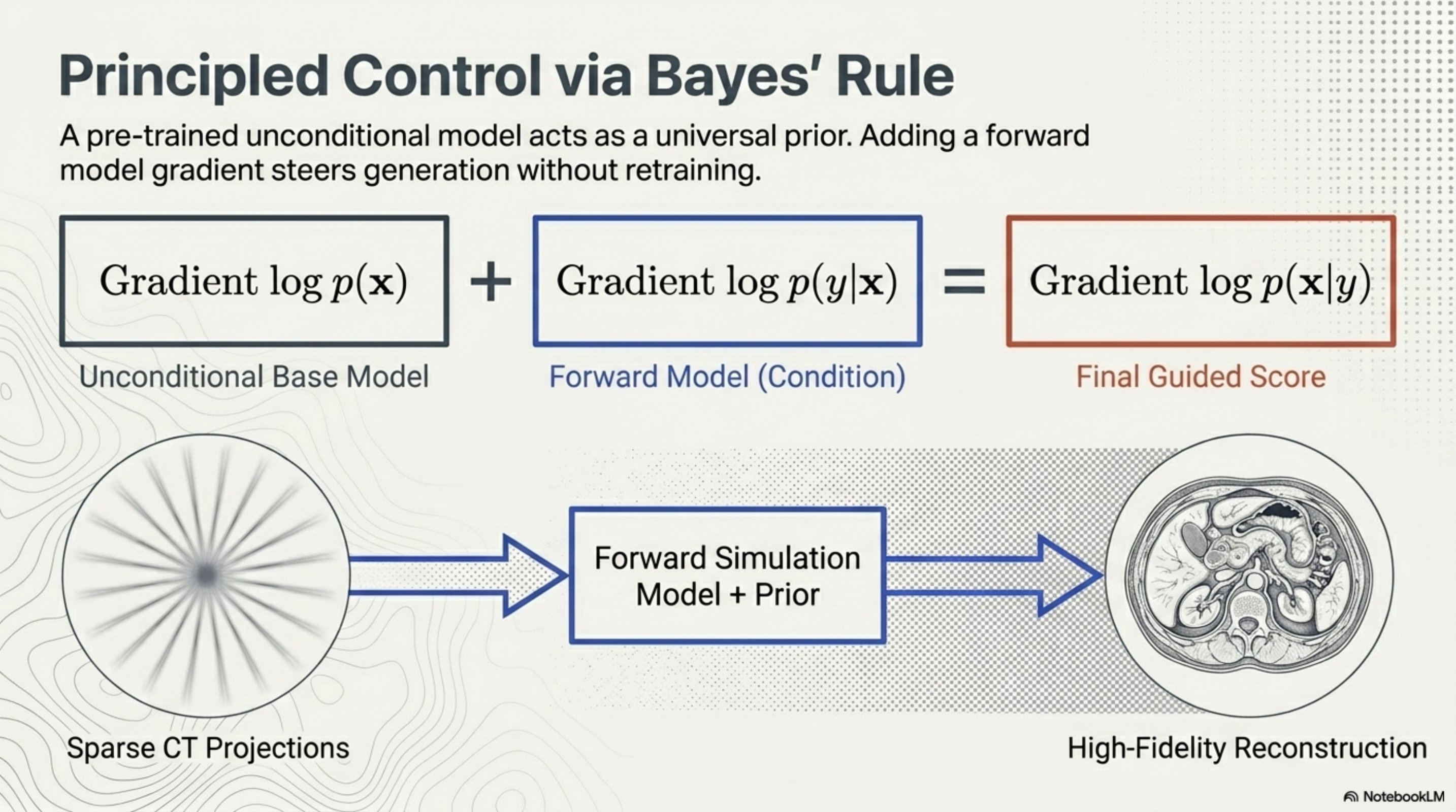 The score decomposition ∇ log p(x|y) = ∇ log p(x) + ∇ log p(y|x), with the unconditional base model on the left, the forward model (condition) in the middle, and the final guided score on the right. Below, an example: sparse CT projections feeding into 'forward simulation model + prior', producing a high-fidelity reconstruction of an abdominal scan.