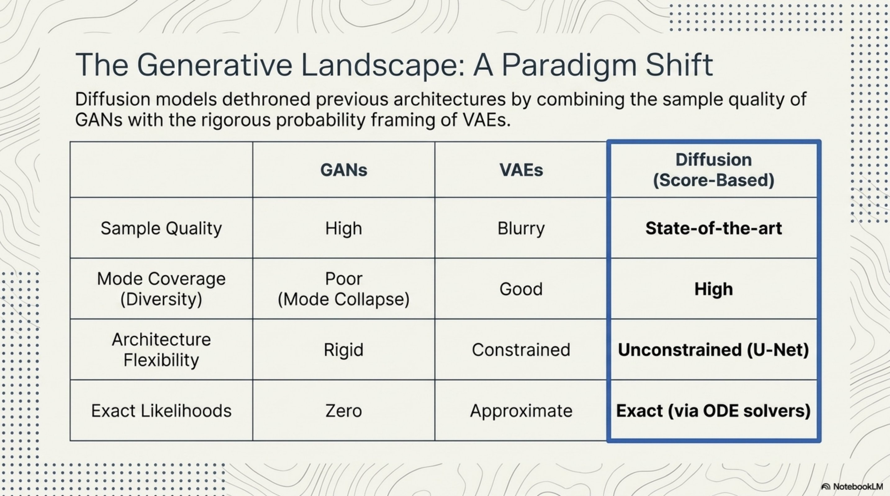 A 4×3 comparison table of generative model families. Diffusion (score-based) achieves state-of-the-art sample quality, high mode coverage, unconstrained U-Net architectures, and exact likelihoods via ODE solvers. GANs offer high quality but suffer mode collapse, demand a rigid generator-discriminator pair, and yield no likelihoods. VAEs cover modes well but produce blurry samples, accept only constrained encoder-decoder architectures, and report only approximate likelihoods.
