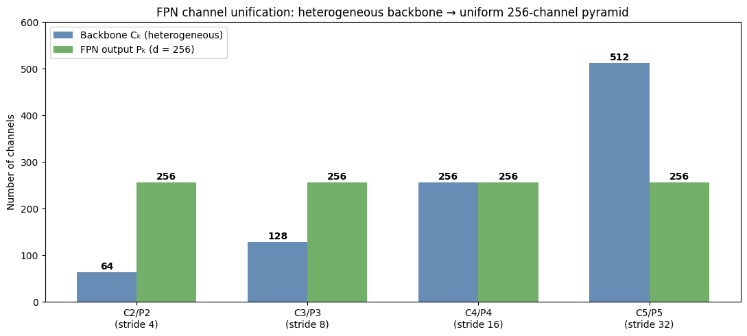 FPN channel unification: heterogeneous backbone to uniform 256-channel pyramid