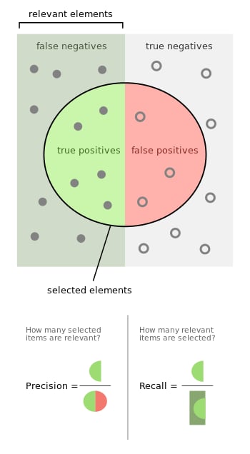 precision-recall