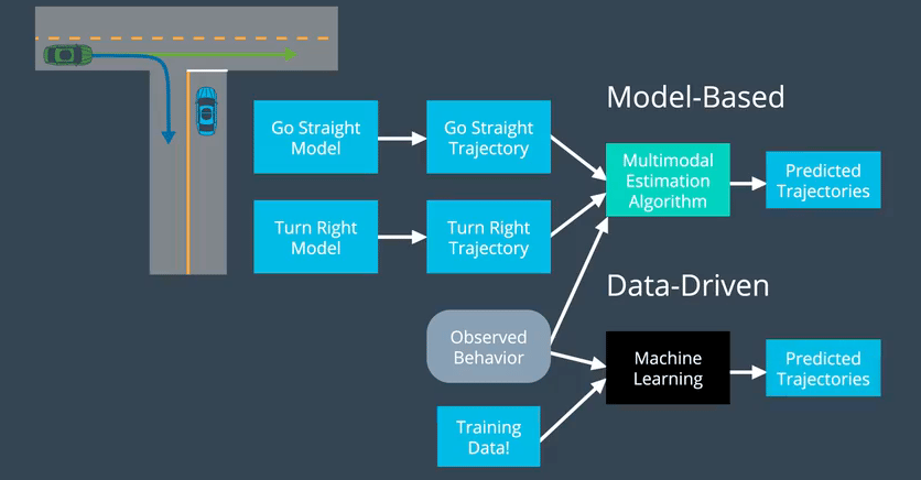 Model-based and Data-driven prediction